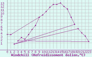 Courbe du refroidissement olien pour Boltigen