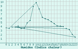 Courbe de l'humidex pour Werl