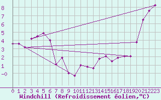 Courbe du refroidissement olien pour Le Touquet (62)