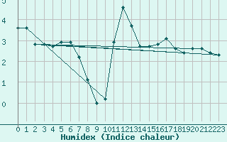 Courbe de l'humidex pour Aizenay (85)