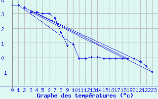 Courbe de tempratures pour Lacaut Mountain