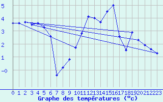 Courbe de tempratures pour Charleville-Mzires (08)