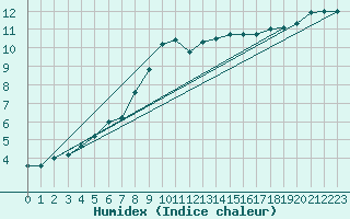 Courbe de l'humidex pour Salla Varriotunturi