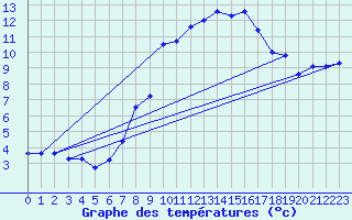 Courbe de tempratures pour Chaumont (Sw)