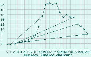 Courbe de l'humidex pour Mayrhofen
