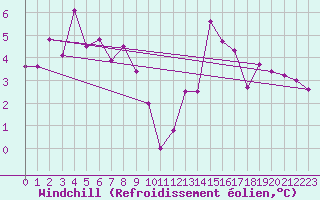 Courbe du refroidissement olien pour Saint-Brieuc (22)