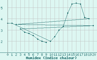 Courbe de l'humidex pour Bellengreville (14)