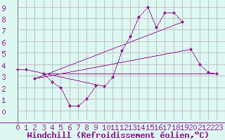 Courbe du refroidissement olien pour Sgur-le-Chteau (19)