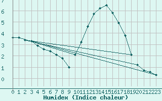 Courbe de l'humidex pour Neuville-de-Poitou (86)