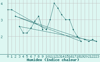 Courbe de l'humidex pour Kojovska Hola