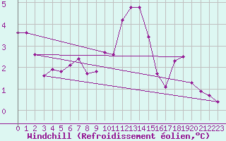 Courbe du refroidissement olien pour Orly (91)