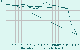 Courbe de l'humidex pour Ruffiac (47)