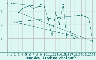 Courbe de l'humidex pour Bo I Vesteralen