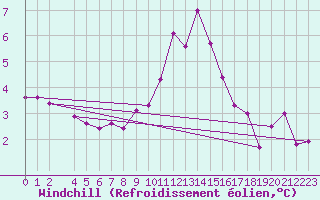 Courbe du refroidissement olien pour Helgoland