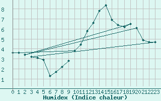 Courbe de l'humidex pour Grimentz (Sw)