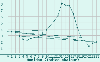 Courbe de l'humidex pour Chatelus-Malvaleix (23)