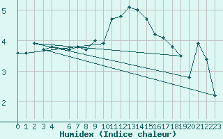 Courbe de l'humidex pour Sihcajavri