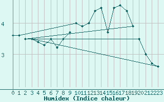 Courbe de l'humidex pour Kvamskogen-Jonshogdi 
