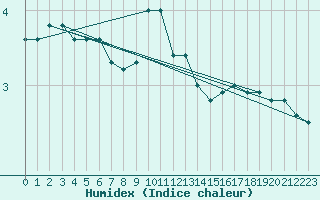 Courbe de l'humidex pour Gumpoldskirchen