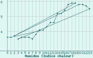 Courbe de l'humidex pour Grimsel Hospiz