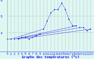 Courbe de tempratures pour Dolembreux (Be)