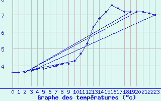 Courbe de tempratures pour Connerr (72)