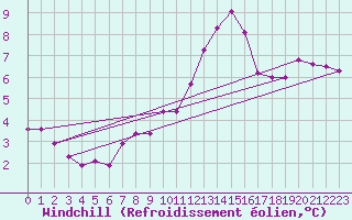 Courbe du refroidissement olien pour Ahaus