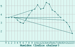 Courbe de l'humidex pour Kempten