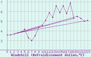 Courbe du refroidissement olien pour Freudenstadt