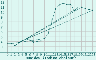 Courbe de l'humidex pour Bourges (18)