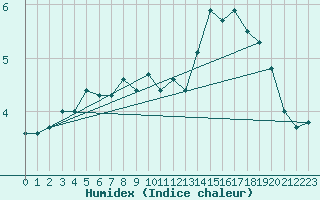 Courbe de l'humidex pour Hoburg A