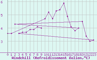 Courbe du refroidissement olien pour Dunkeswell Aerodrome