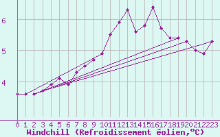 Courbe du refroidissement olien pour Lobbes (Be)