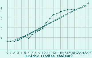 Courbe de l'humidex pour Lobbes (Be)
