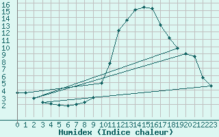 Courbe de l'humidex pour Pomrols (34)