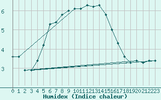 Courbe de l'humidex pour Cabestany (66)