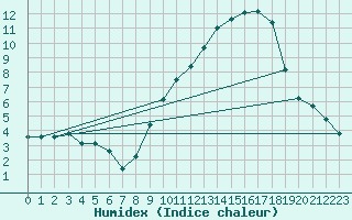 Courbe de l'humidex pour Mcon (71)