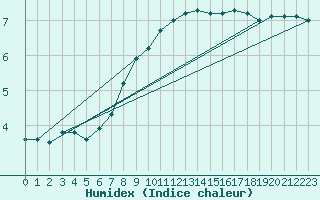 Courbe de l'humidex pour Rangedala