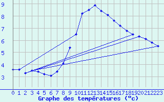 Courbe de tempratures pour Roth