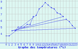Courbe de tempratures pour Monte Cimone