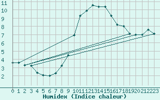 Courbe de l'humidex pour Manston (UK)