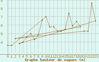 Courbe de la hauteur des vagues pour la bouée 6200069