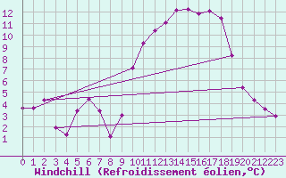 Courbe du refroidissement olien pour Auch (32)