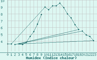 Courbe de l'humidex pour Glenanne