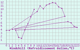 Courbe du refroidissement olien pour Reutte