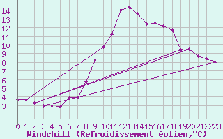 Courbe du refroidissement olien pour Villars-Tiercelin