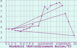 Courbe du refroidissement olien pour Beitem (Be)