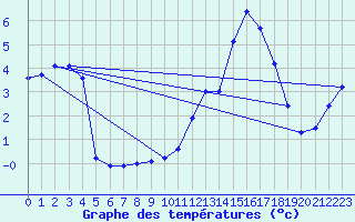 Courbe de tempratures pour Mende - Chabrits (48)