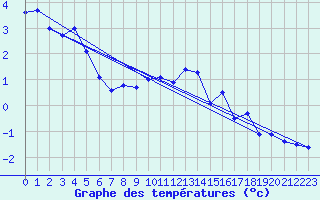 Courbe de tempratures pour Col Des Mosses