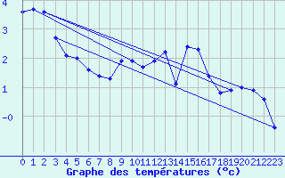 Courbe de tempratures pour Idre